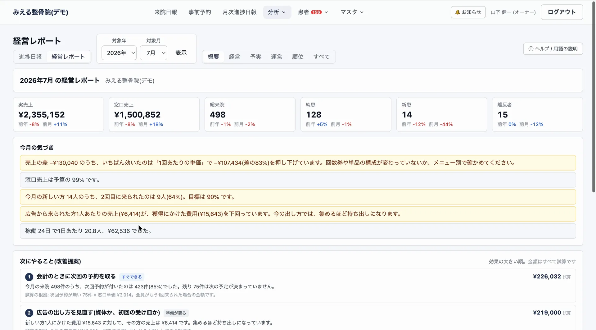 経営レポートの画面。売上や来院数の実績と、今月の気づき・次にやることが並んでいる